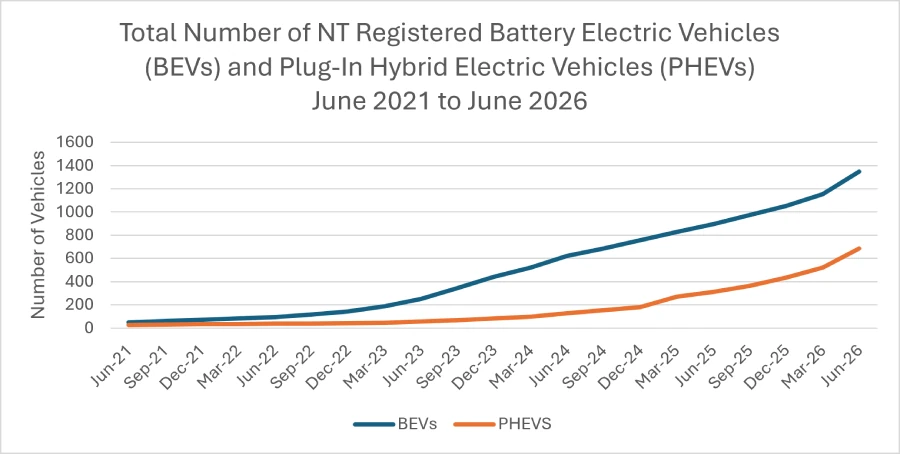 Graphic for total Number of NT Registered Battery Electric Vehicles (BEVs) and Plug-In Hybrid Electric Vehicles (PHEVs) June 2021 to June 2026.