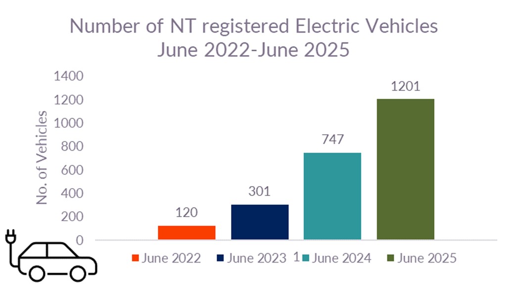 increase in registrations