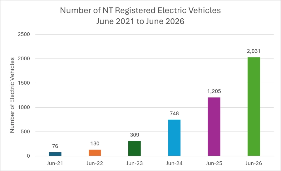 Graph total number of NT Registered Electric Vehicles June 2021 to June 2026